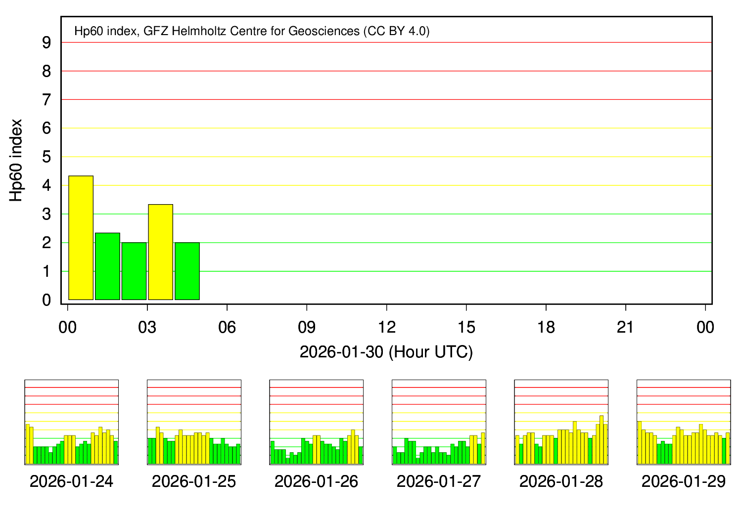 Quicklook Kp-Index