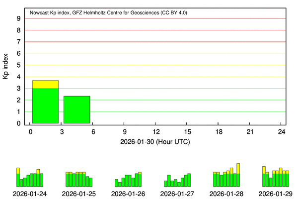 Quicklook Kp-Index