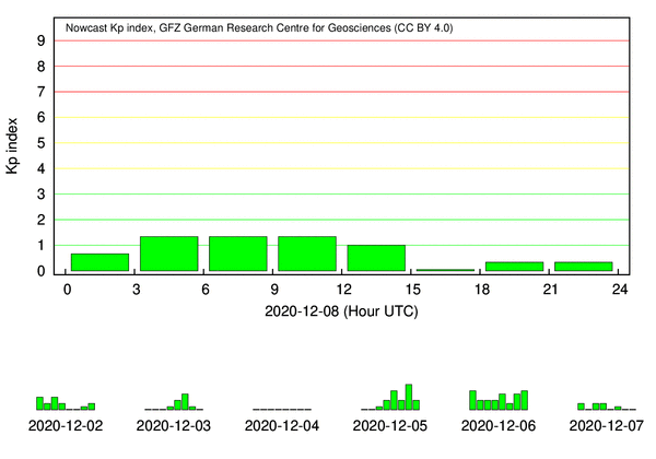 Quicklook Kp-Index