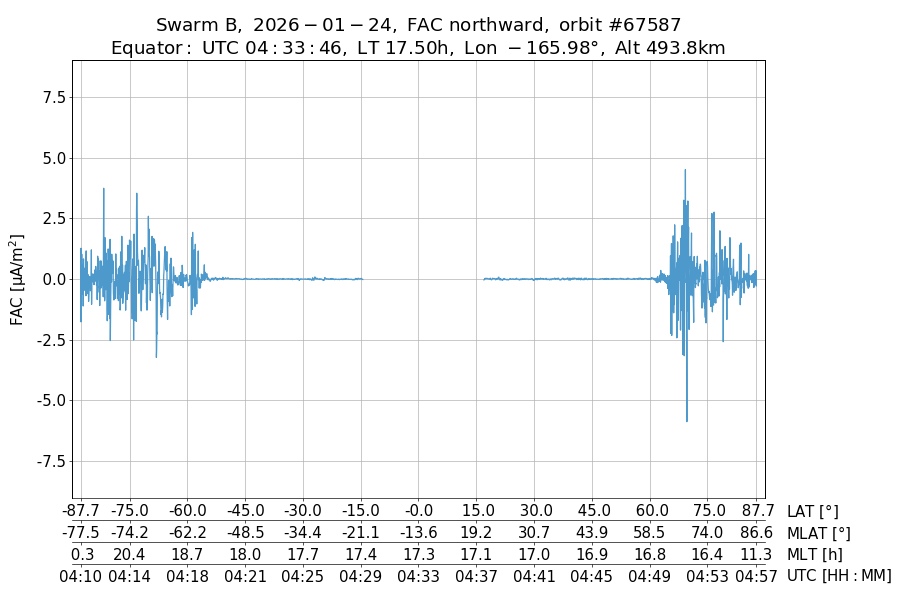 single orbit ascending