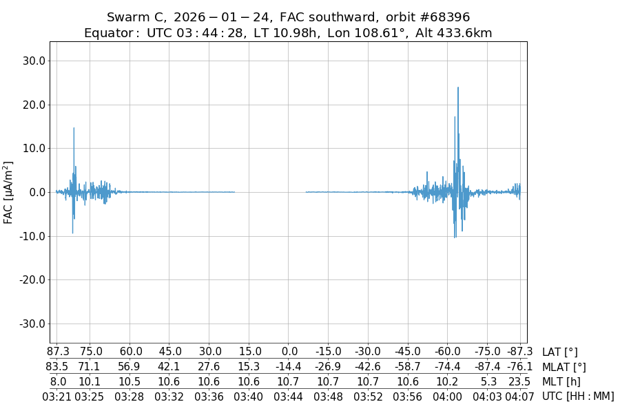 single orbit descending
