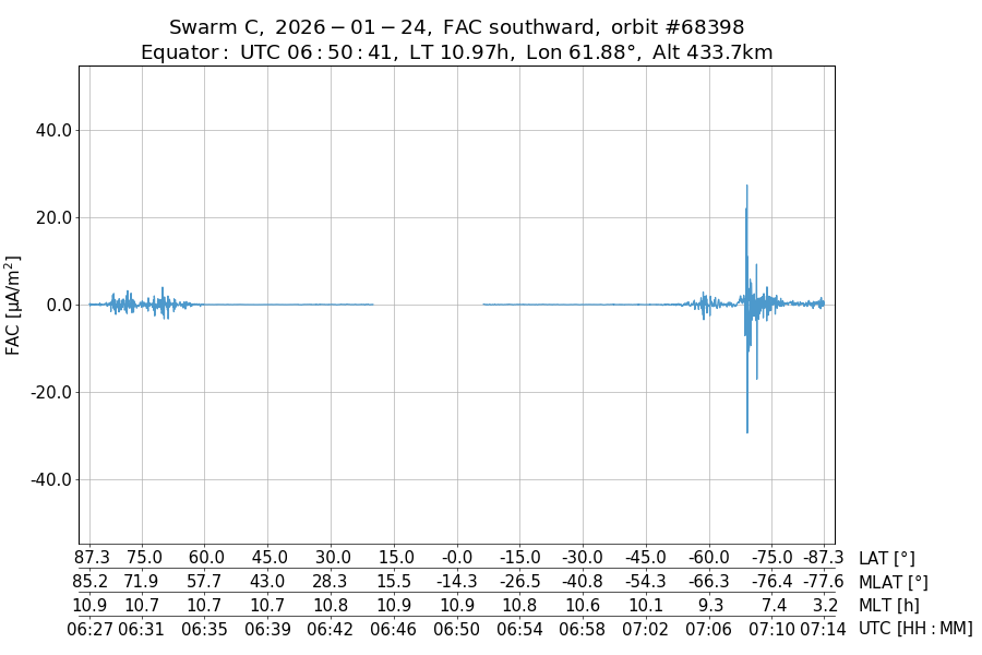 single orbit descending