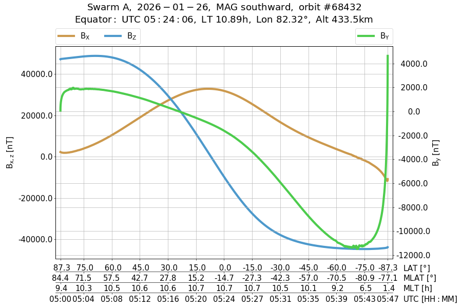 single orbit descending