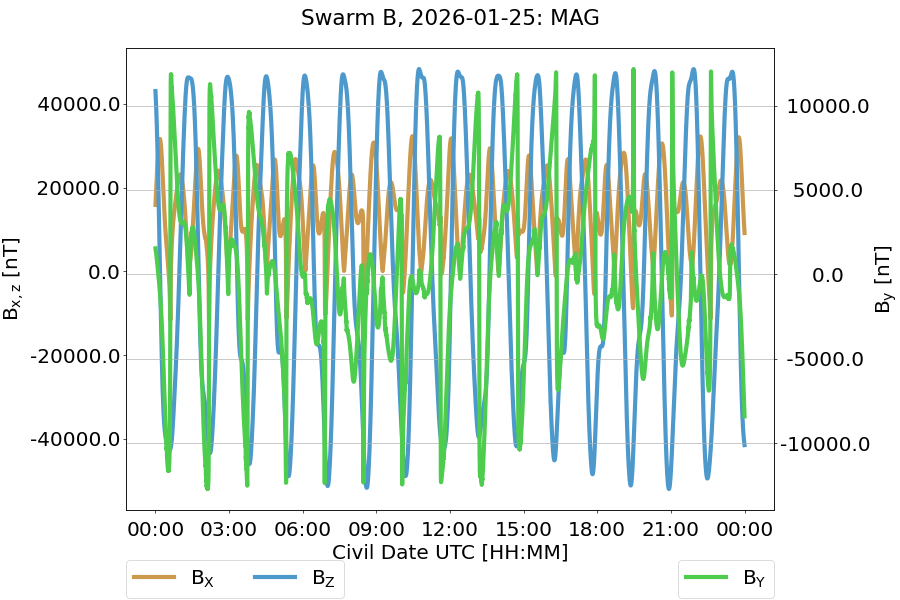 Swarm B MAG overview