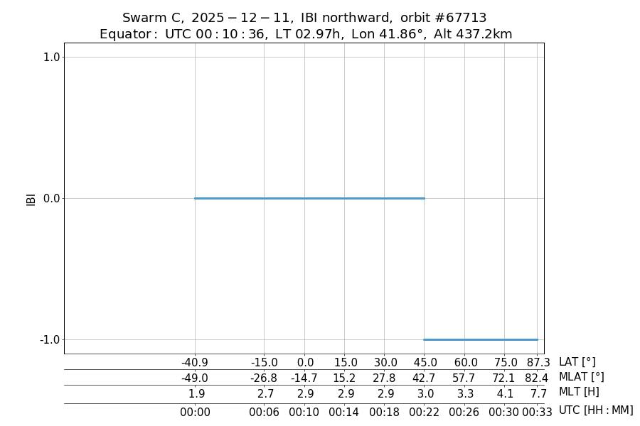 single orbit ascending