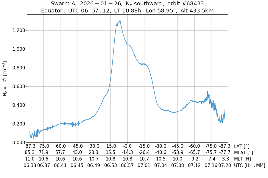 single orbit descending