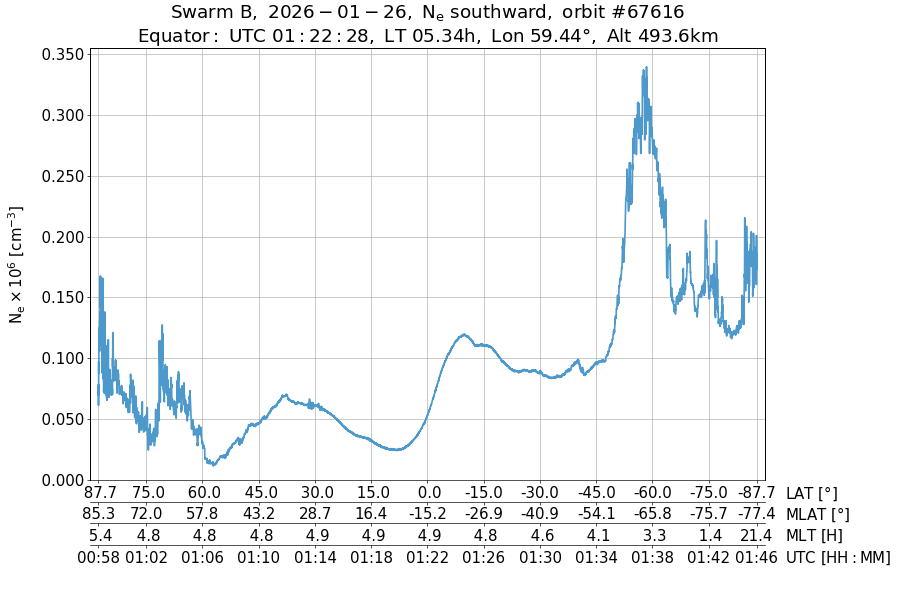 single orbit descending