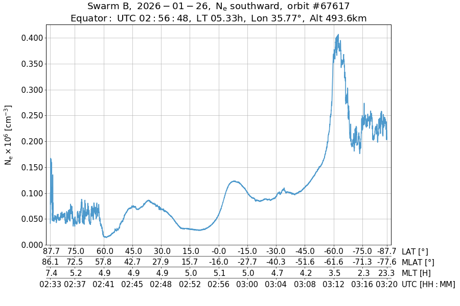 single orbit descending