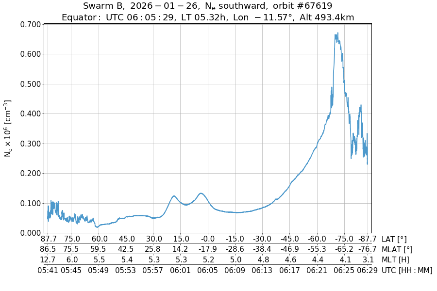 single orbit descending