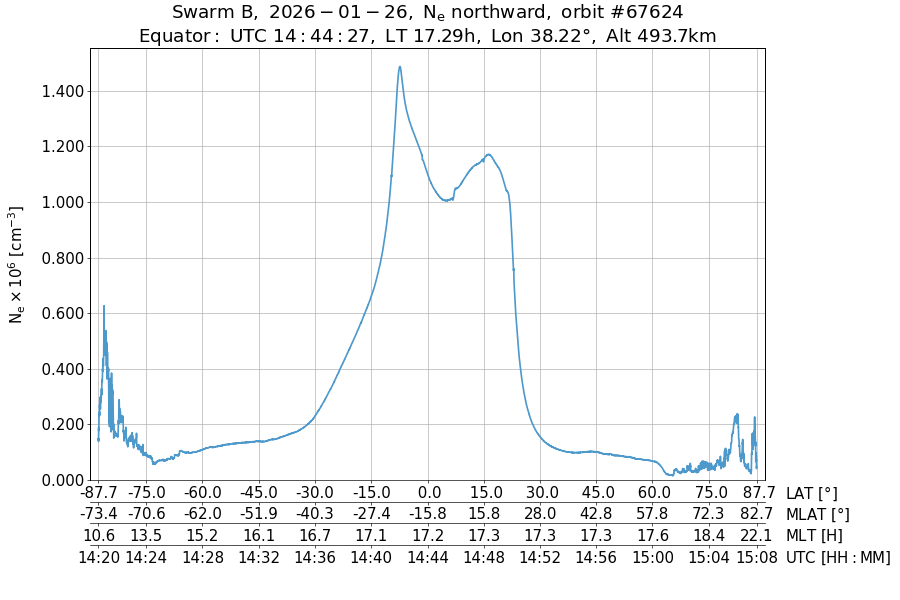 single orbit ascending
