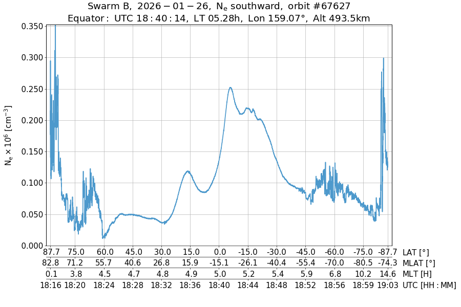 single orbit descending