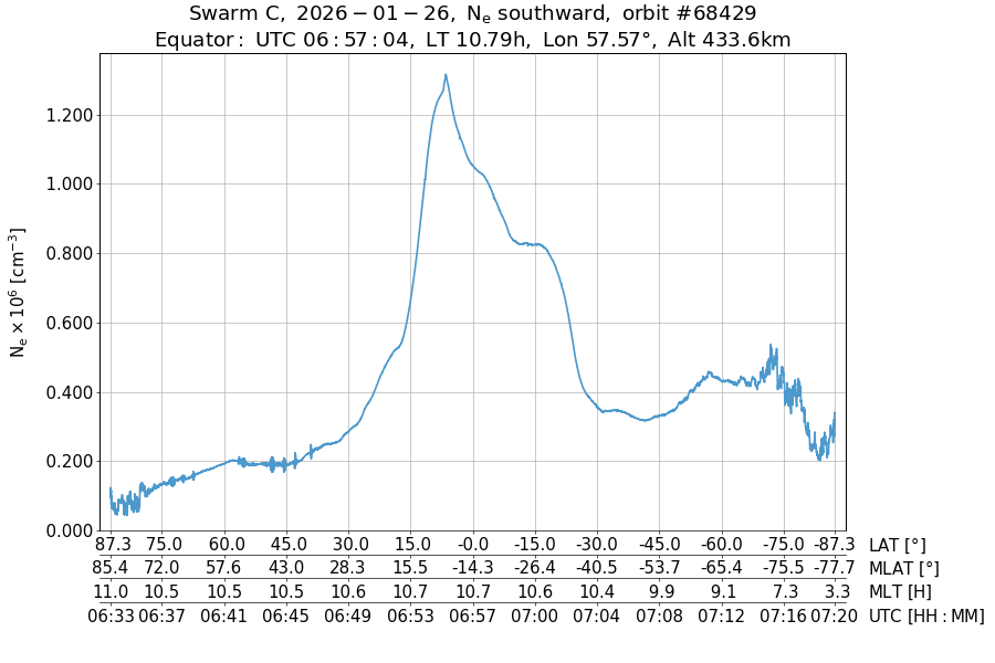 single orbit descending