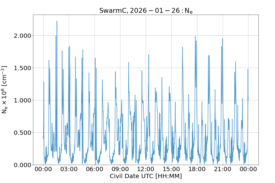 Swarm C NE overview