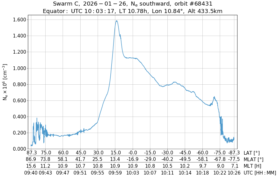single orbit descending