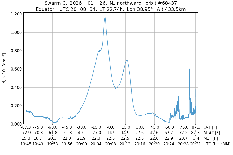 single orbit ascending