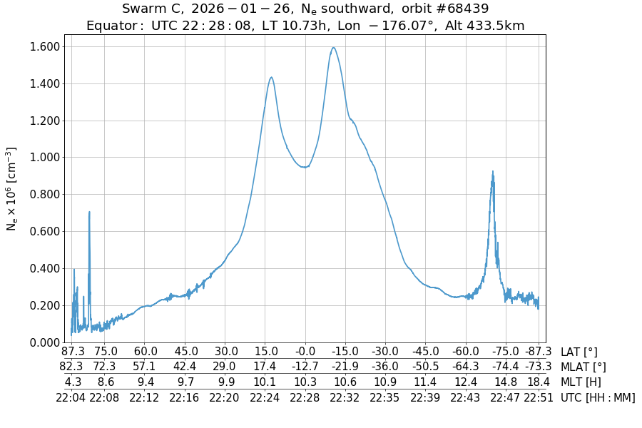 single orbit descending