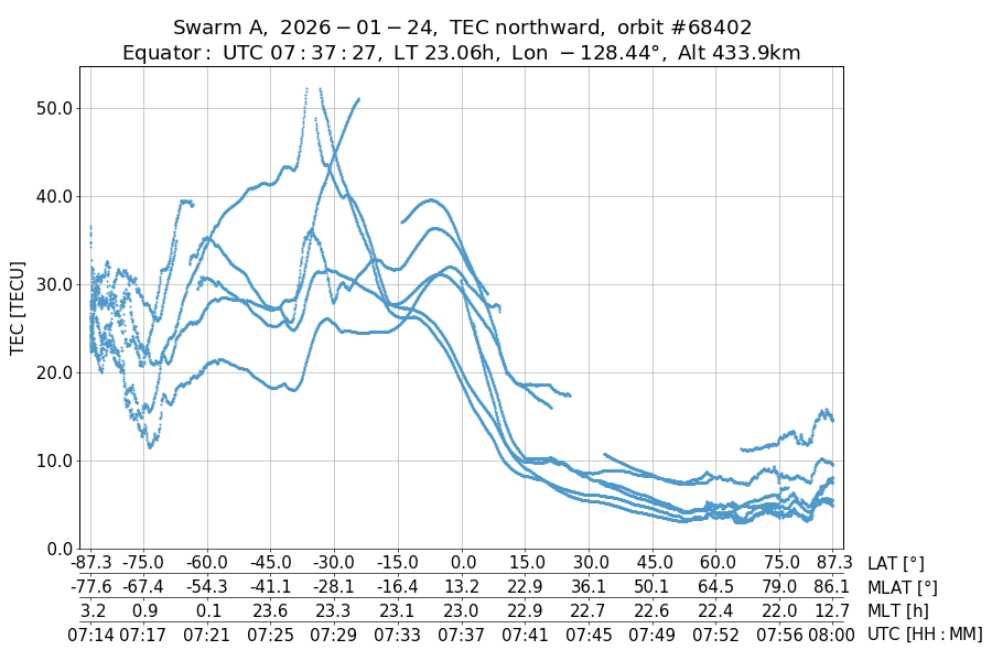 single orbit ascending