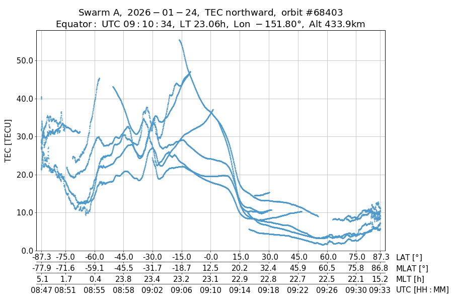 single orbit ascending