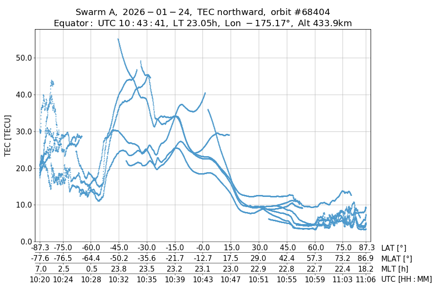 single orbit ascending