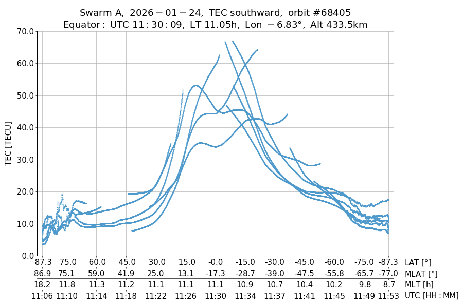 single orbit descending