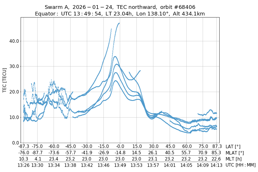single orbit ascending