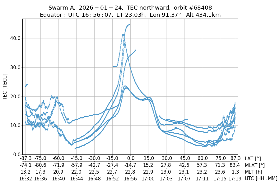 single orbit ascending