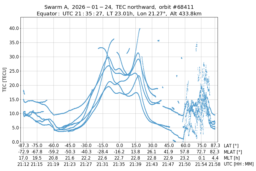 single orbit ascending