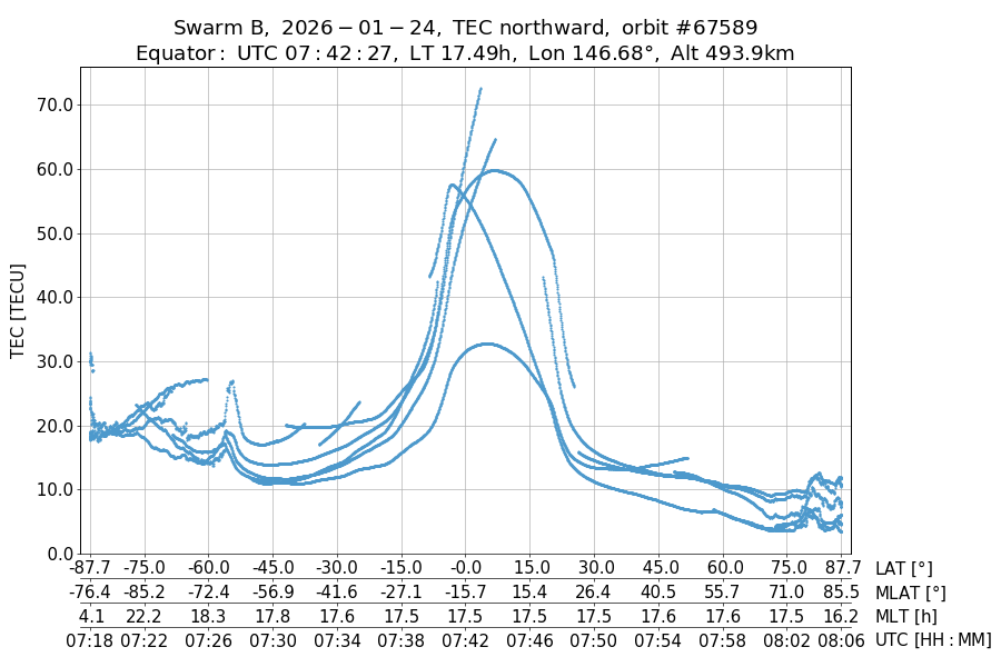 single orbit ascending