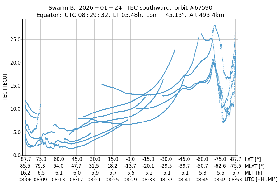single orbit descending