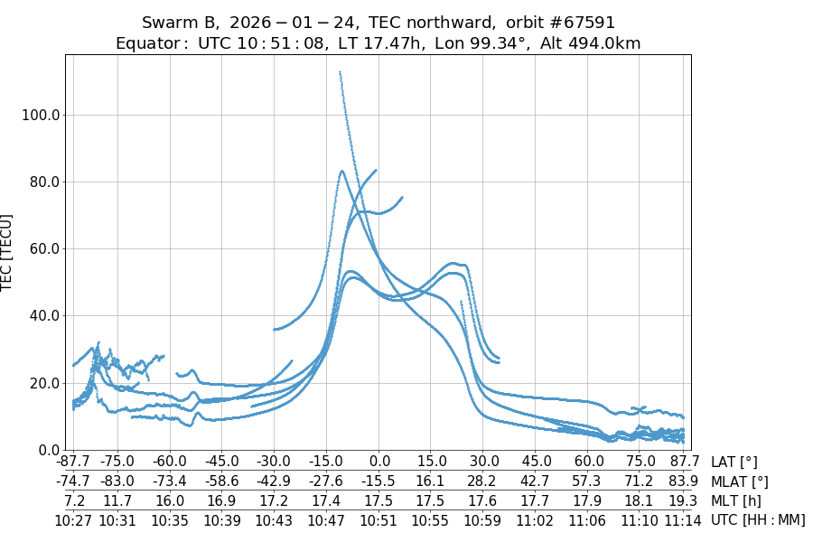 single orbit ascending