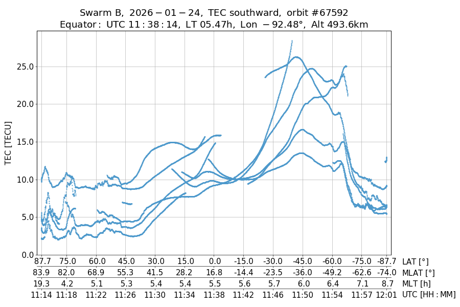single orbit descending