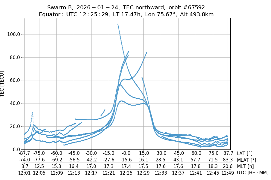 single orbit ascending