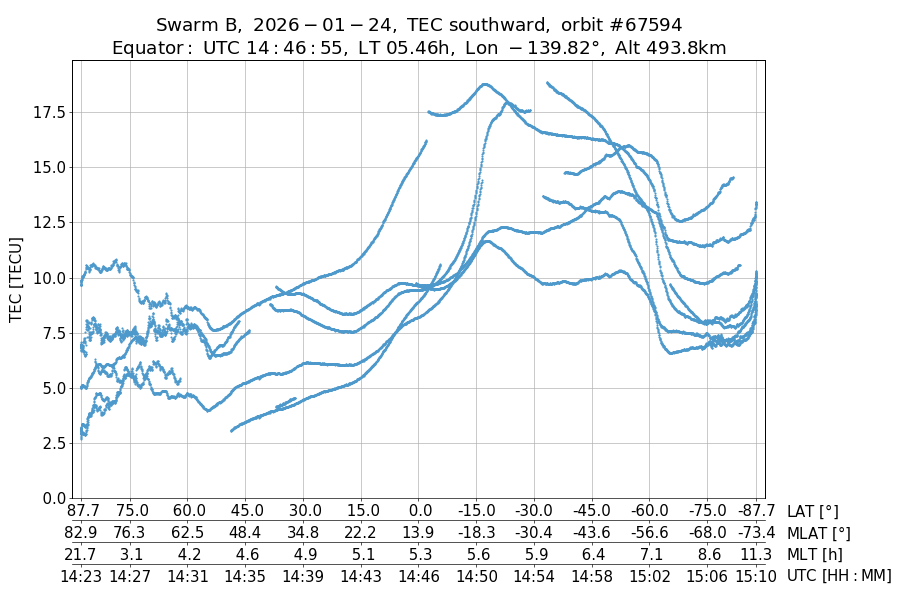 single orbit descending