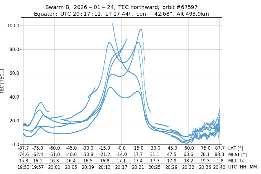single orbit ascending