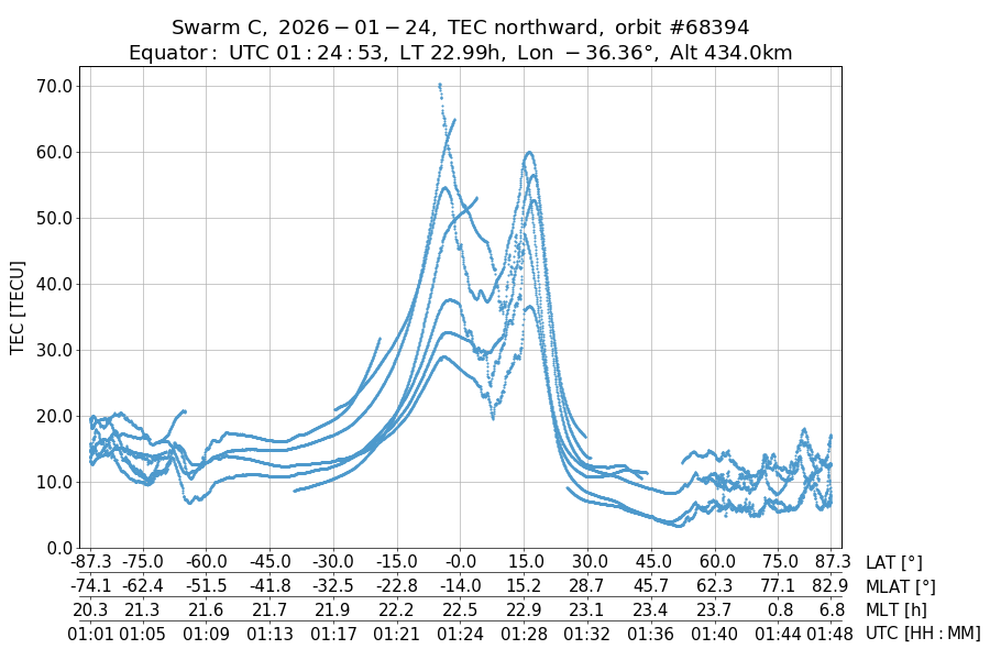 single orbit ascending
