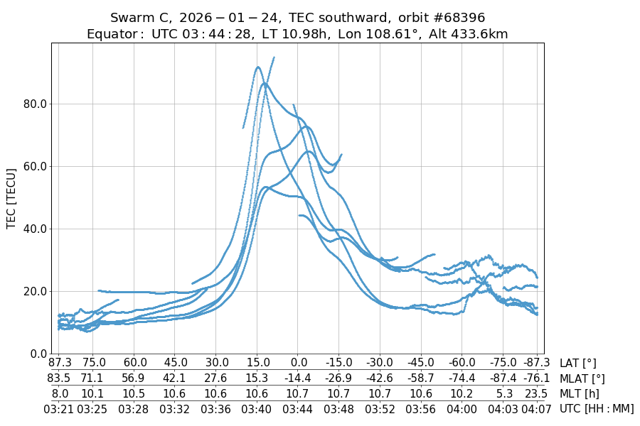 single orbit descending