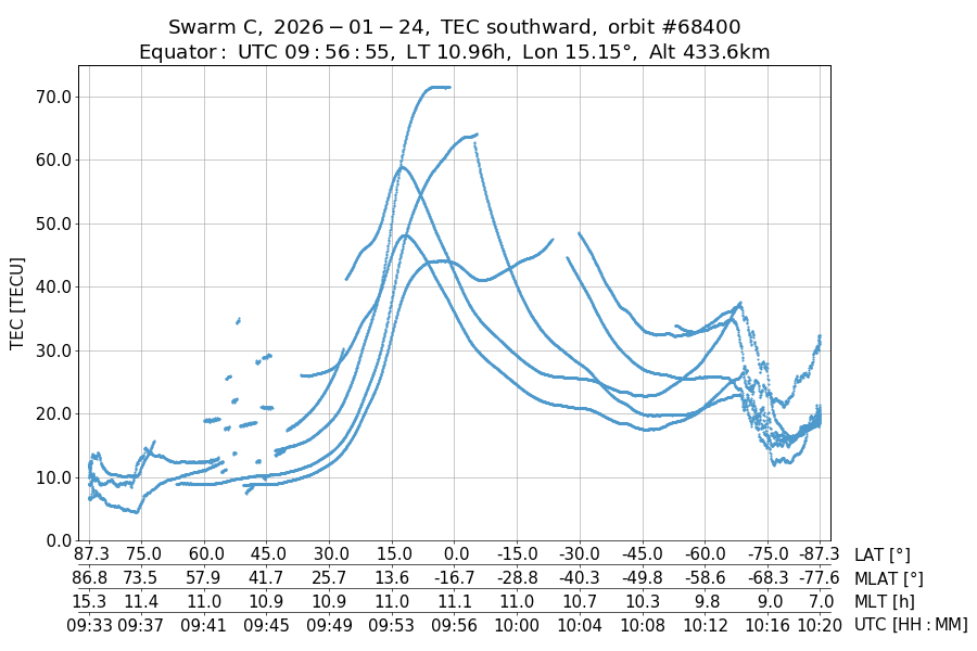 single orbit descending