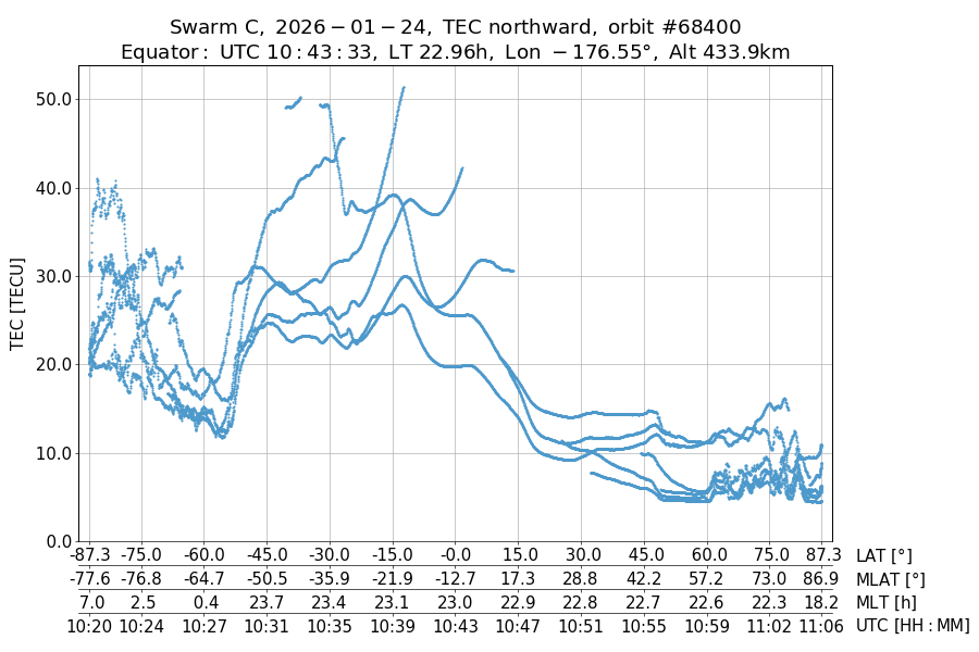 single orbit ascending