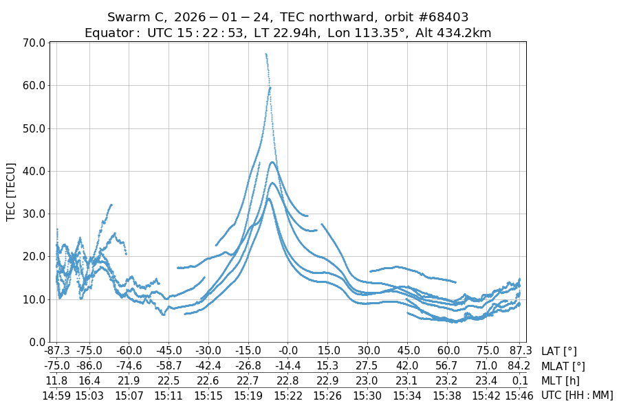 single orbit ascending