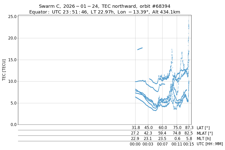 single orbit ascending