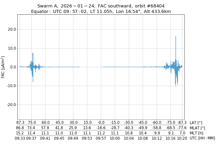 single orbit descending