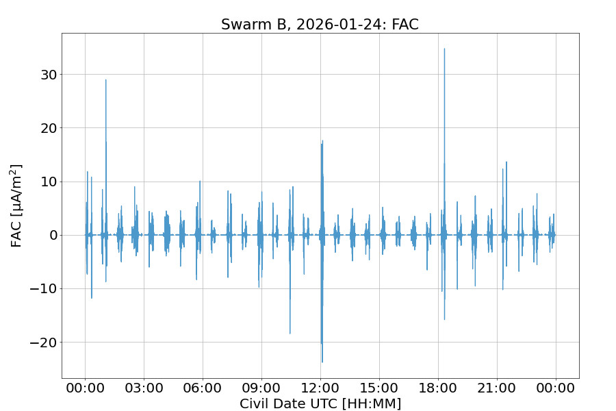 Swarm B FAC overview