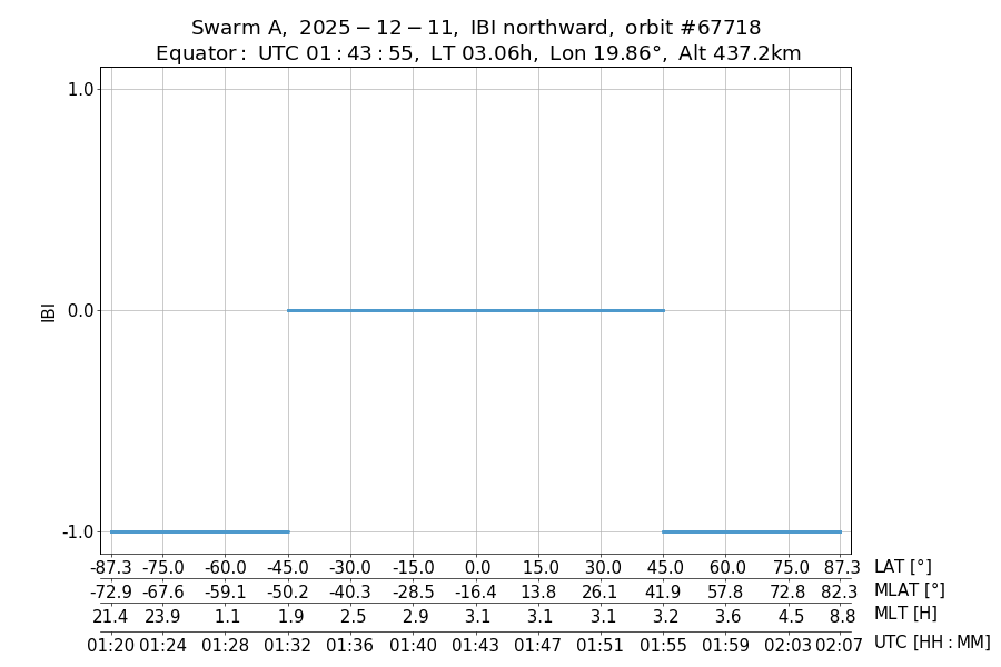 single orbit ascending