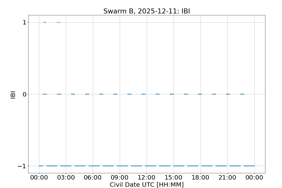 Swarm B IBI overview