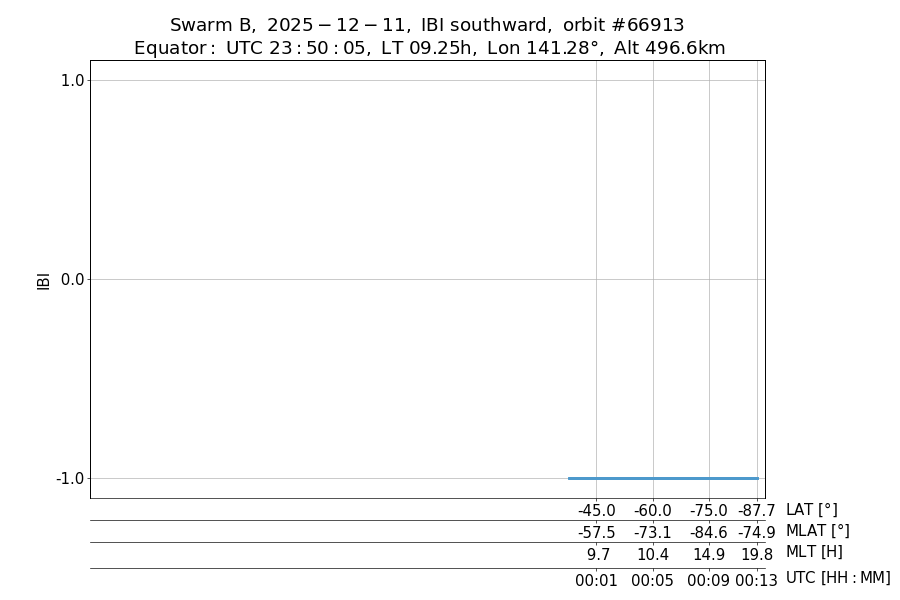 single orbit descending