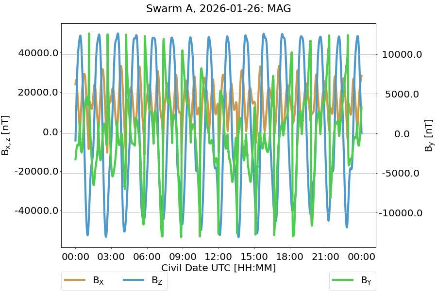 Swarm A MAG overview