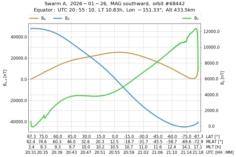 single orbit descending
