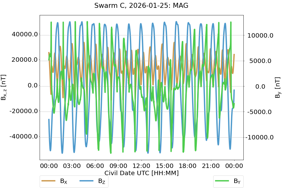 Swarm C MAG overview