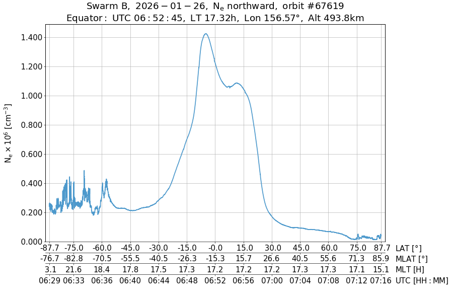 single orbit ascending