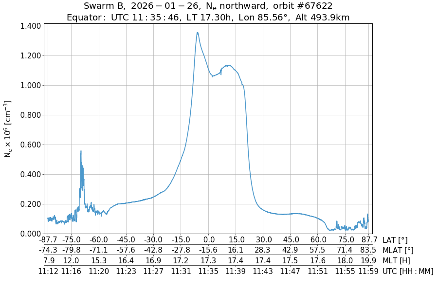 single orbit ascending